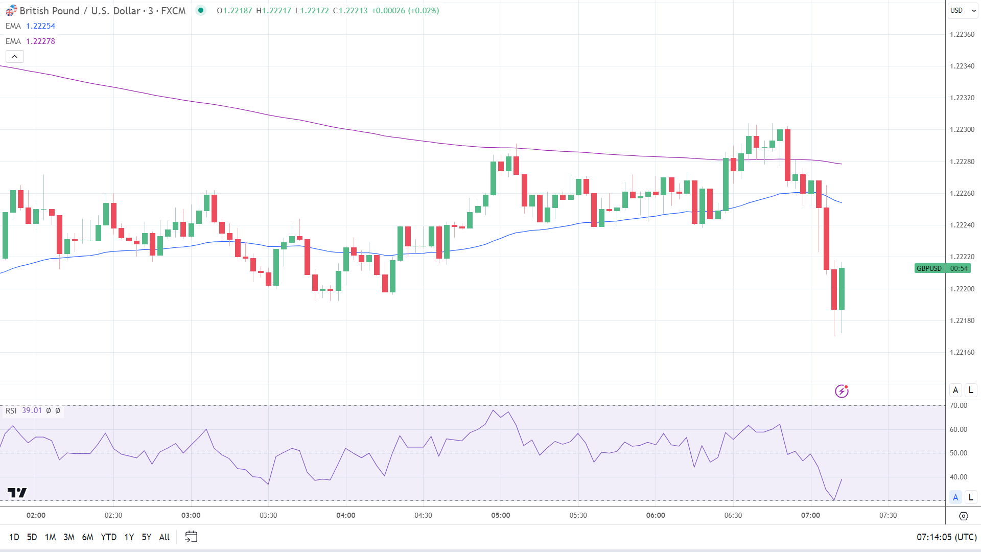 GBP to USD shows a mixed reaction to the GDP Report.
