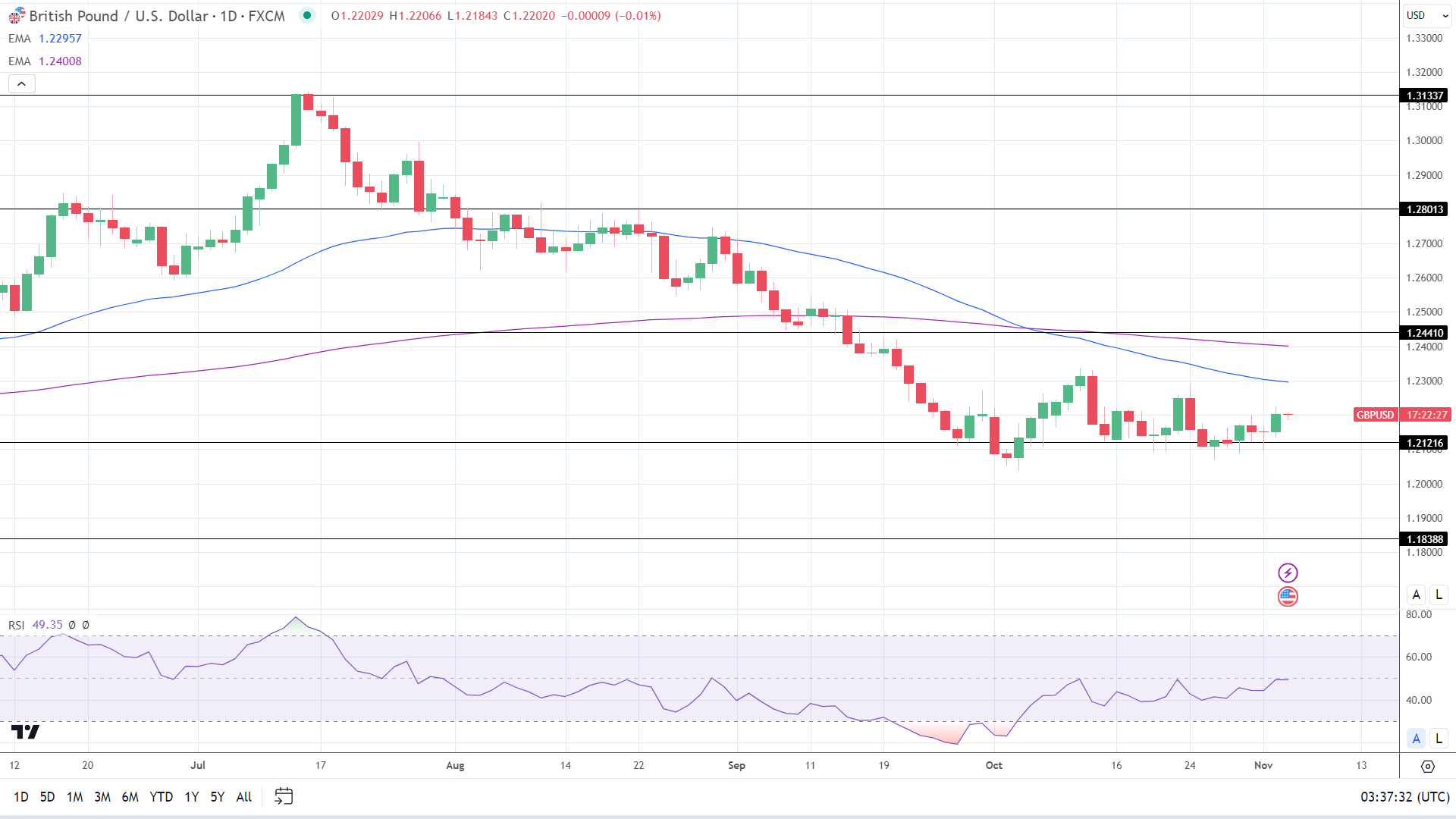 GBP to USD Daily Chart affirms bearish price signals.