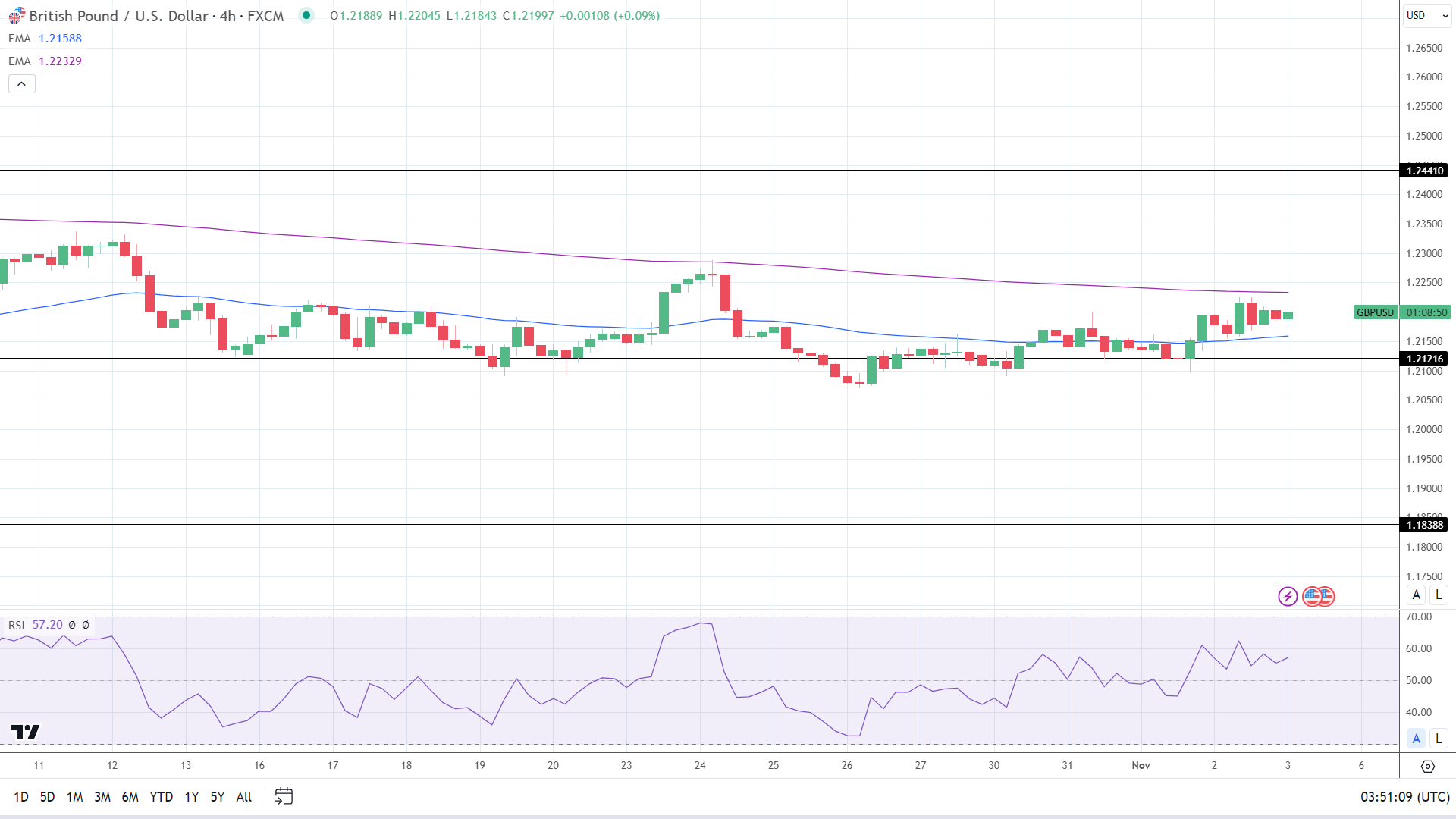 GBP to USD 4-Hourly Chart sends bullish near-term price signals.