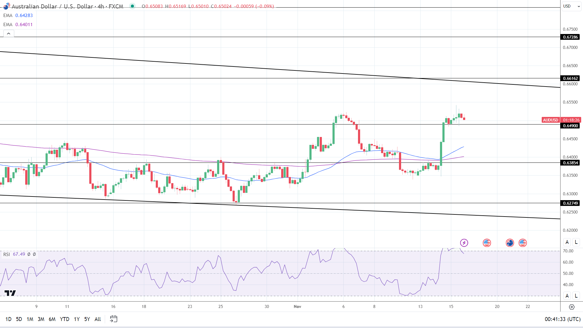AUD to USD 4-Hourly Chart affirms bullish near-term price signals.