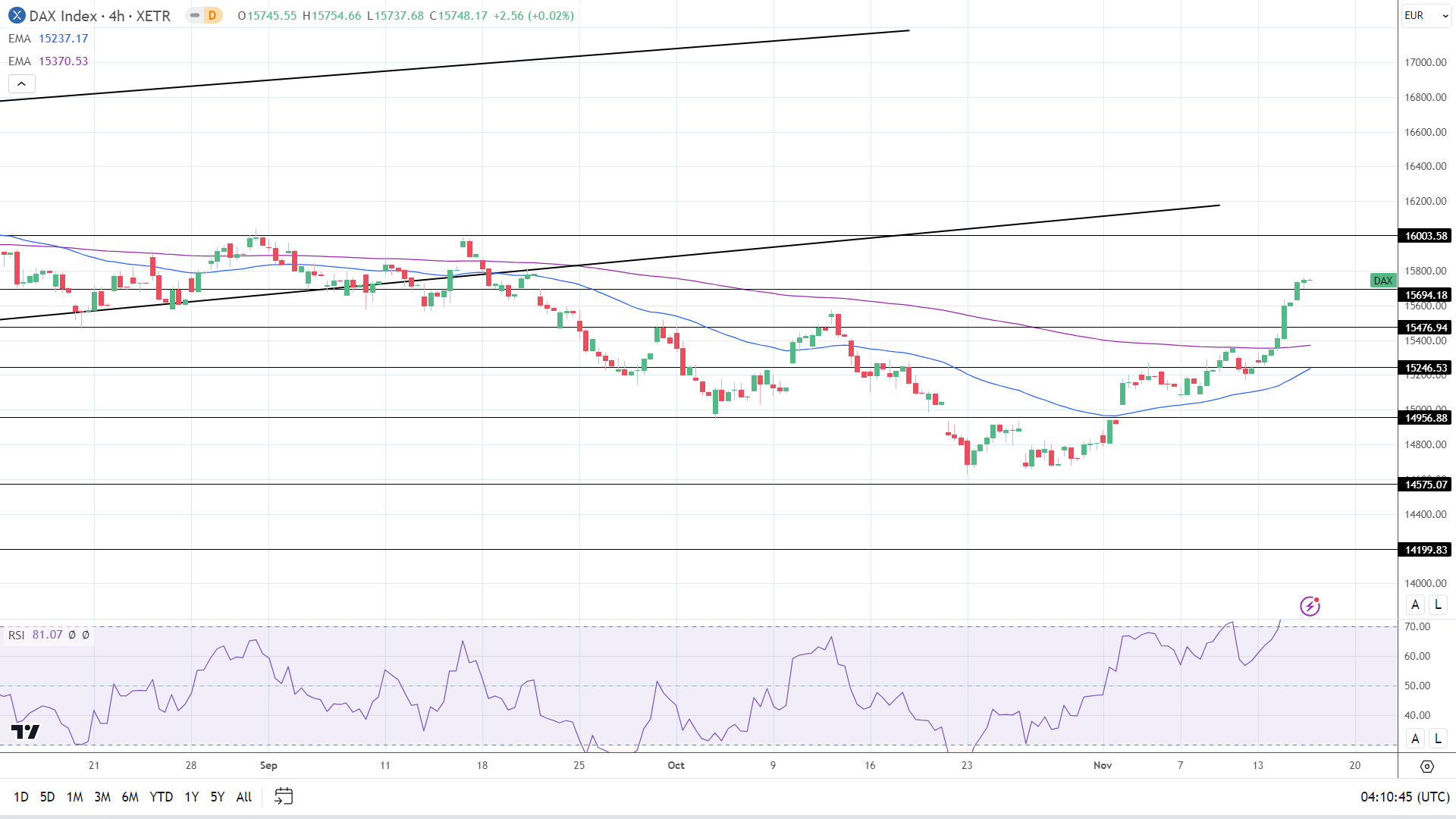 DAX 4-Hourly Chart EMAs affirm bullish price signals.