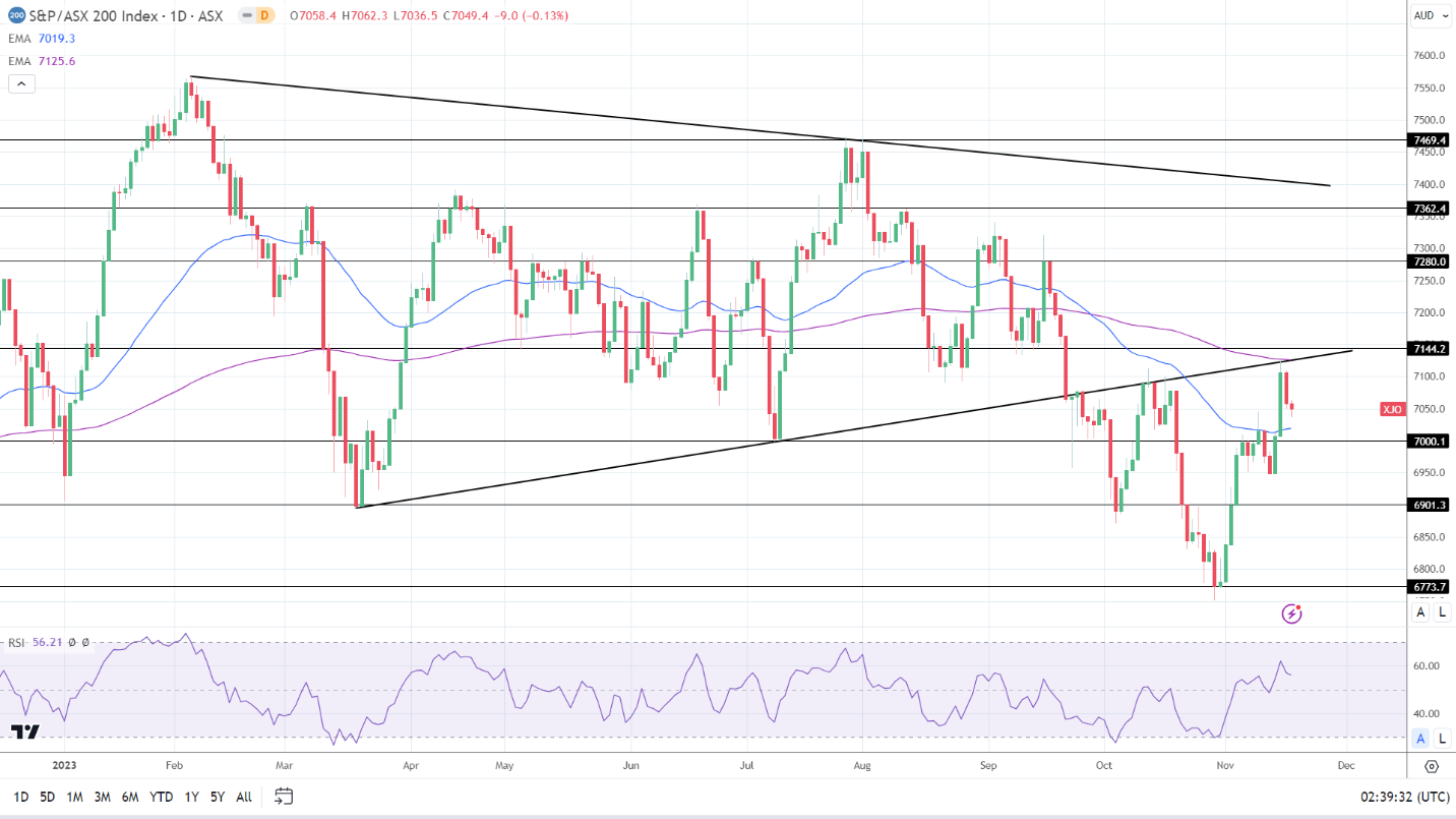 ASX 200 saw red on Friday.