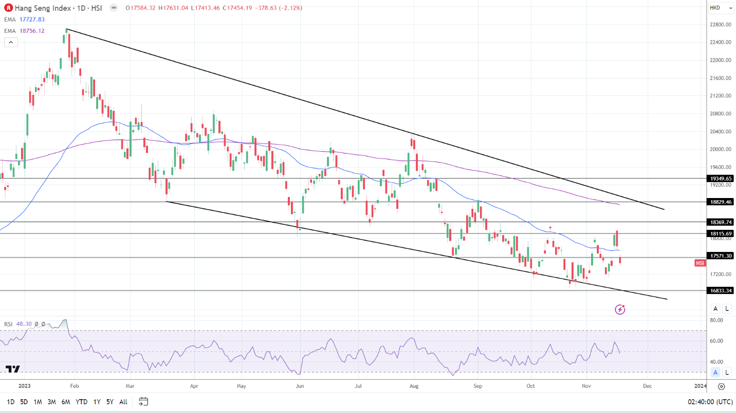 Hang Seng Index stumbled on Friday.