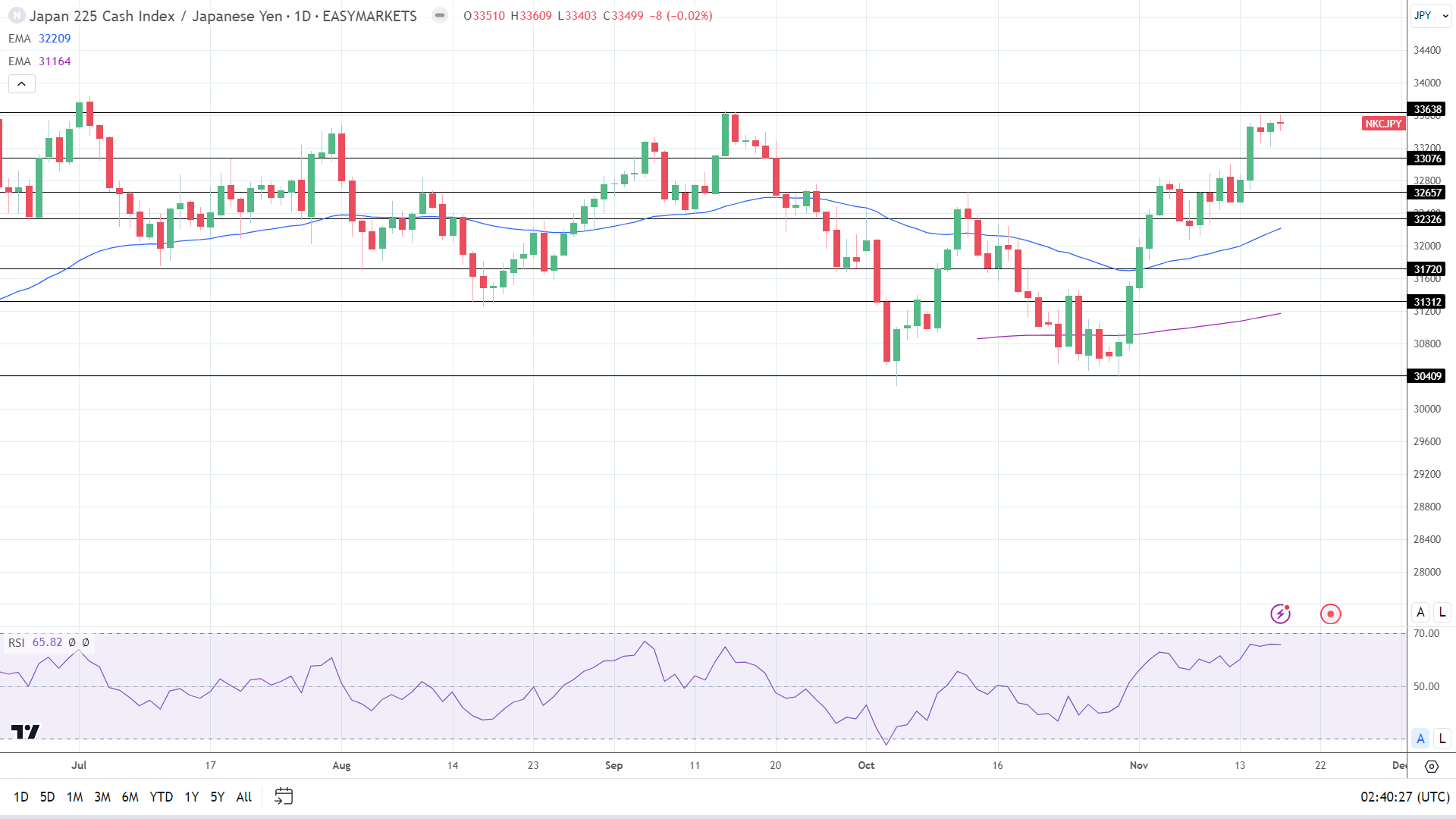 Nikkei 225 bucked the trend on Friday.