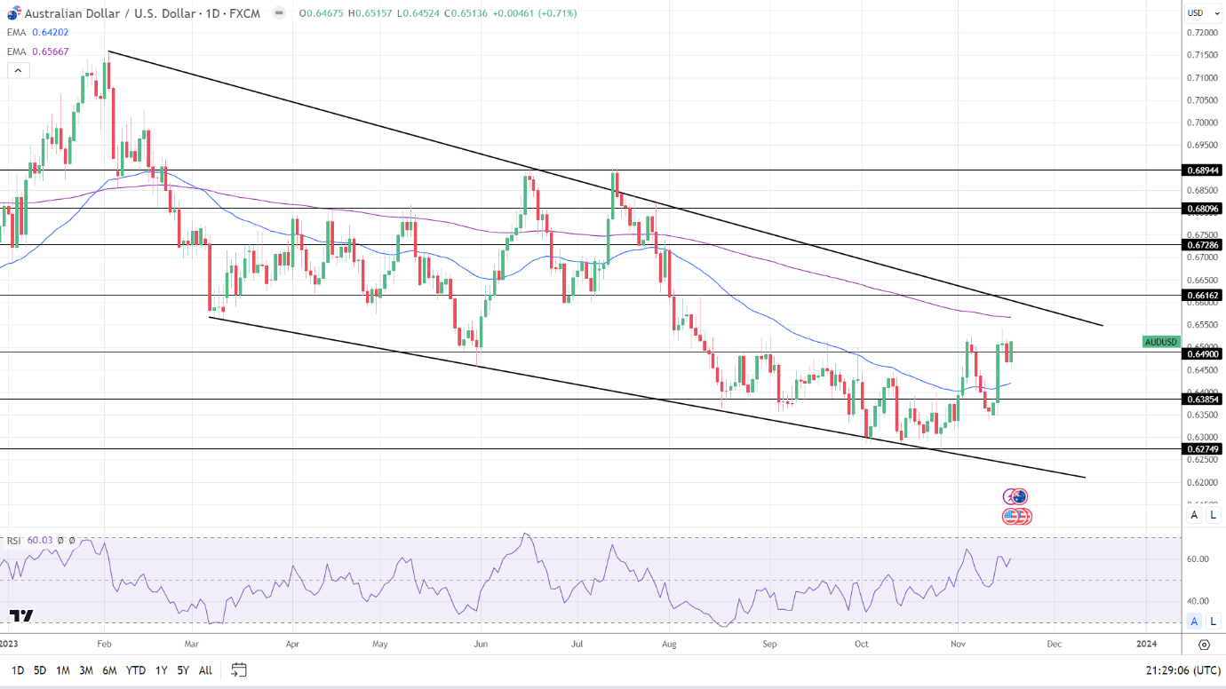 AUD/USD Daily Chart sends bullish near-term price signals.