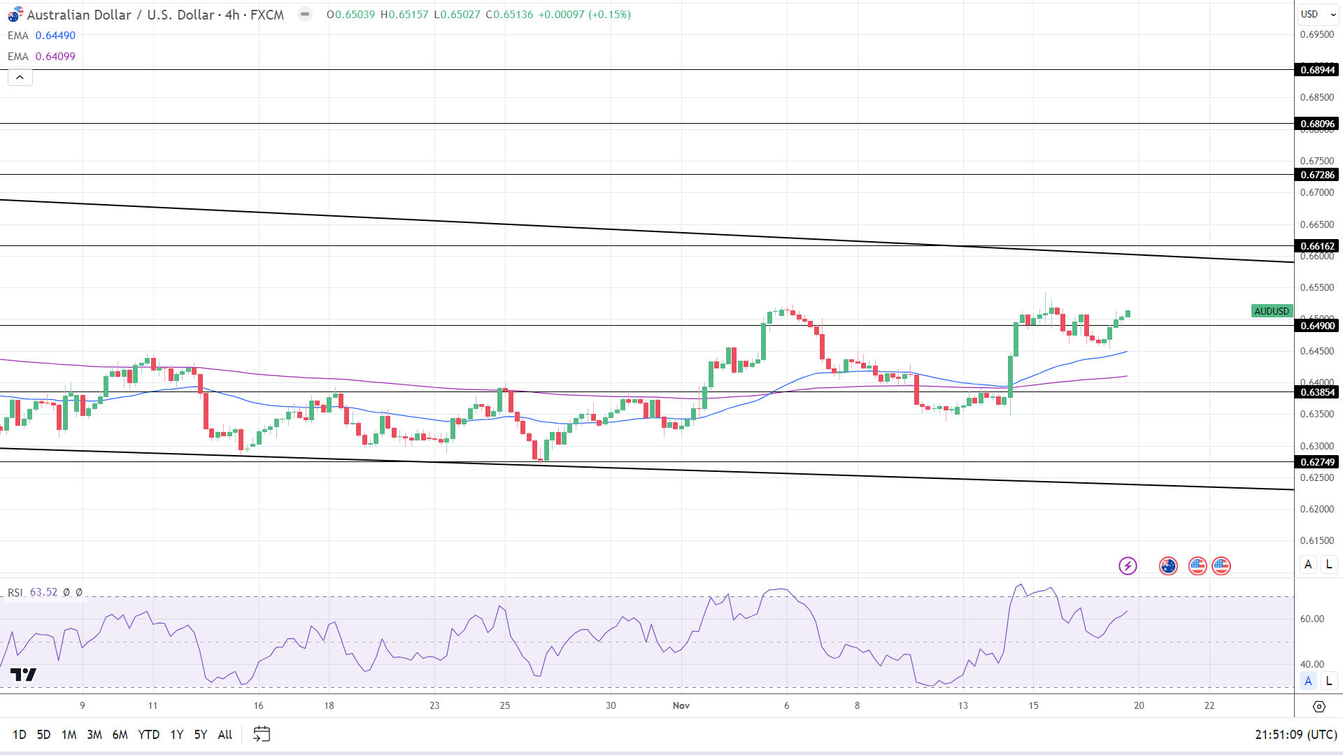 4-Hourly Chart affirms near-term bullish price signals.