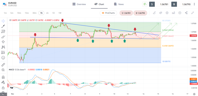 eToro’s charts are powered by TradingView
