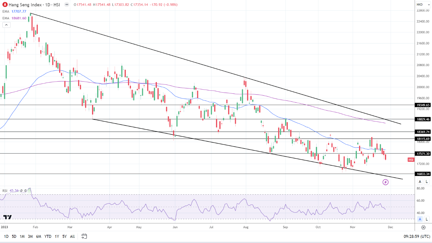 Hang Seng Index, ASX 200, Nikkei 225: Fed Rate Path Bets and Beijing to  Dictate Trends