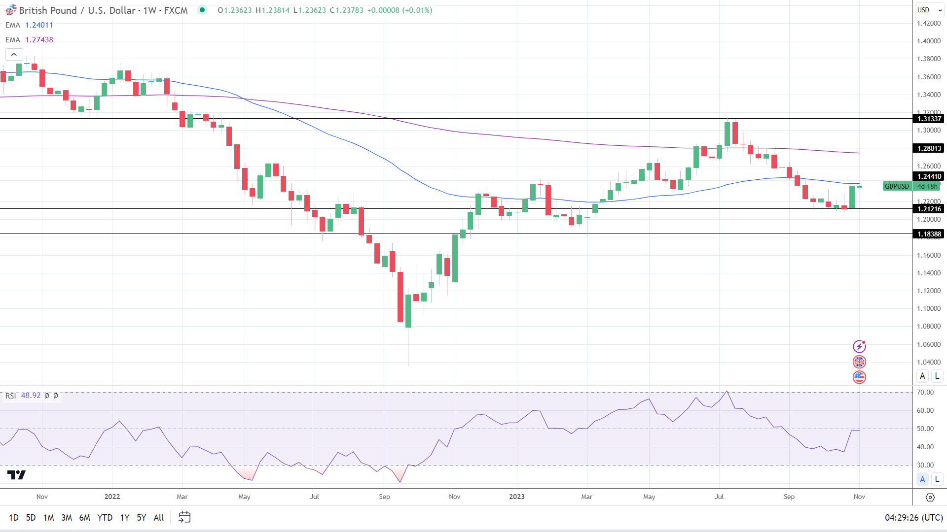 Weekly Chart sends bearish price signals.