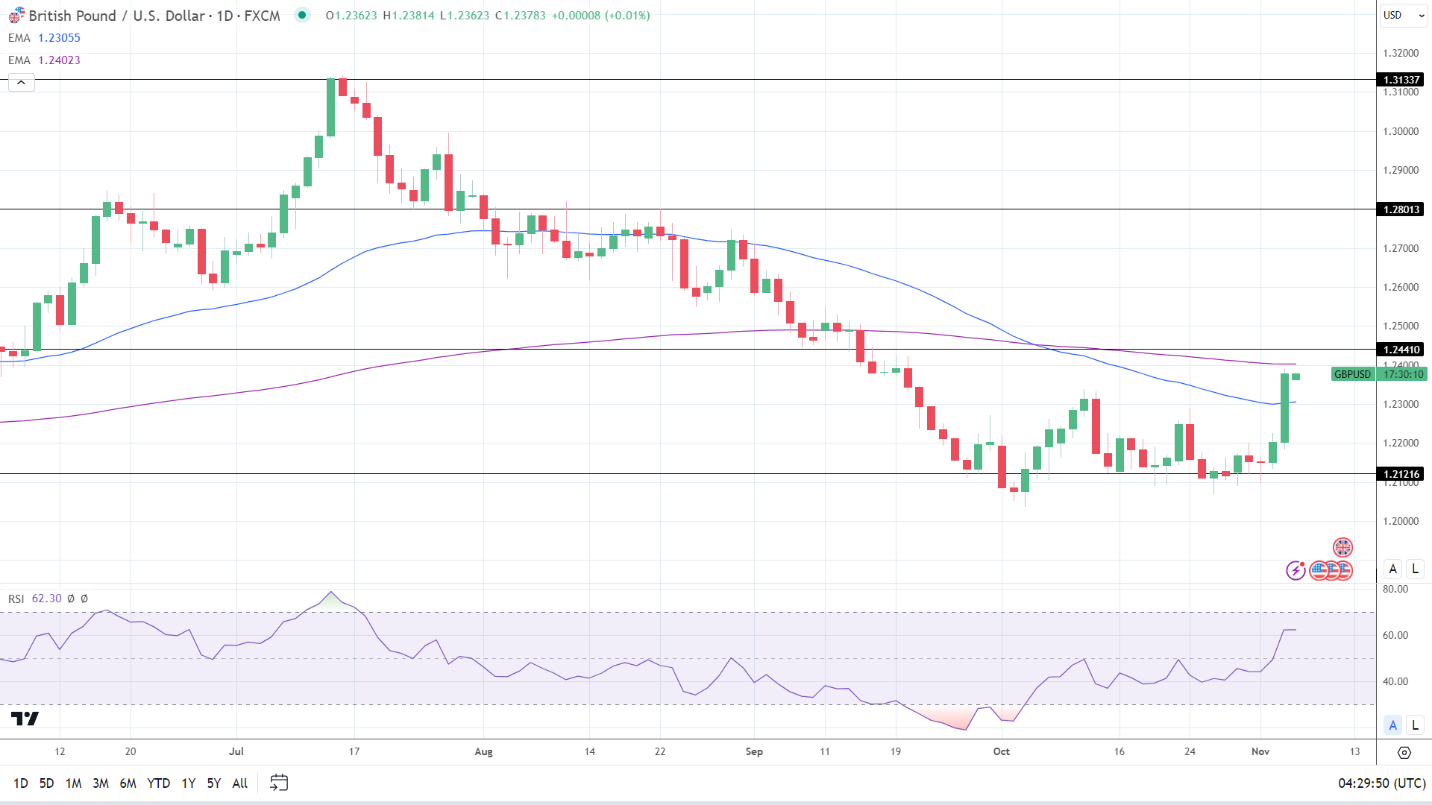 GBP to USD Daily Chart EMAs send bullish near-term price signals.