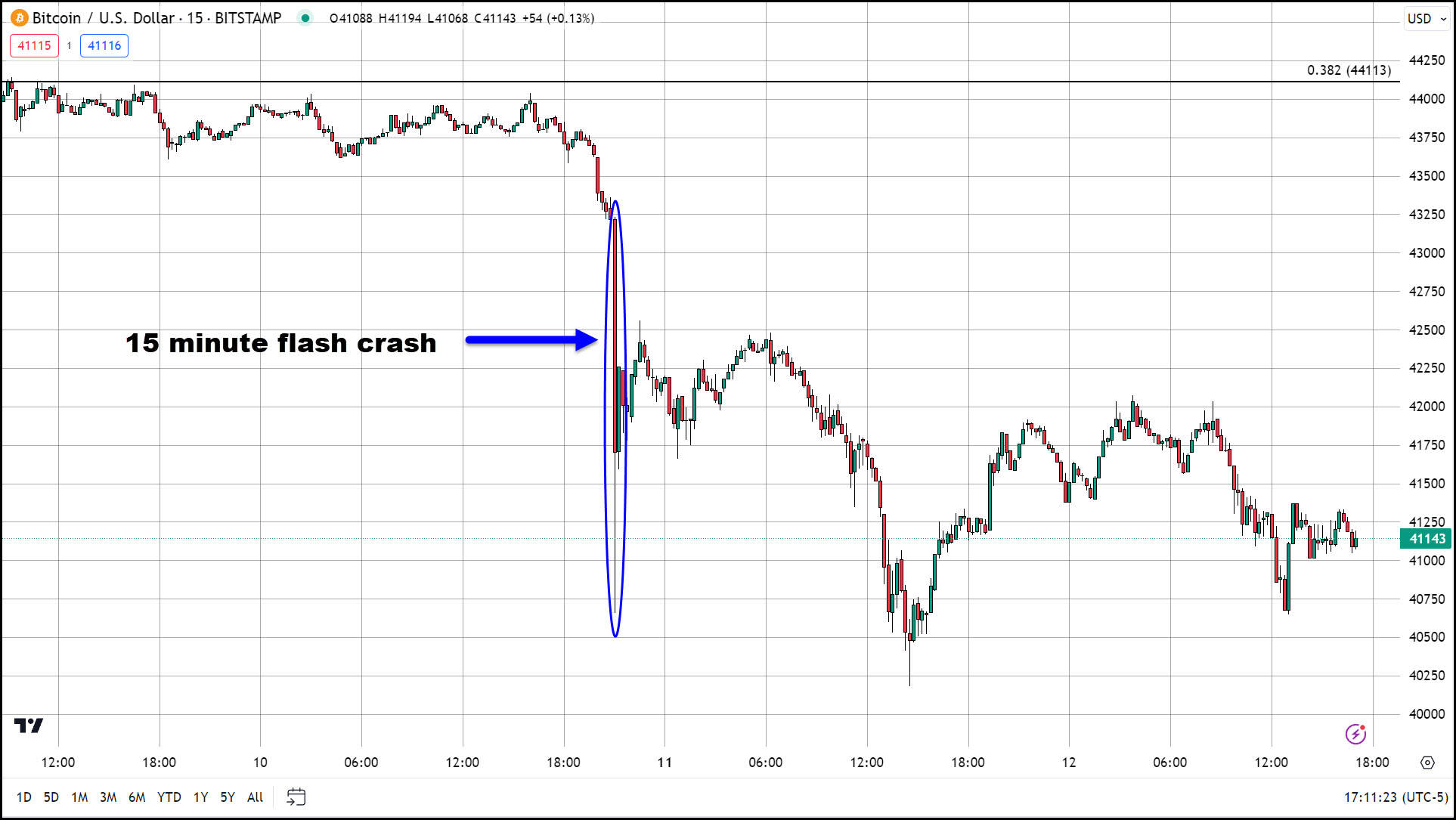 Gold price retraces from life-time high. Buy or wait for more dip?