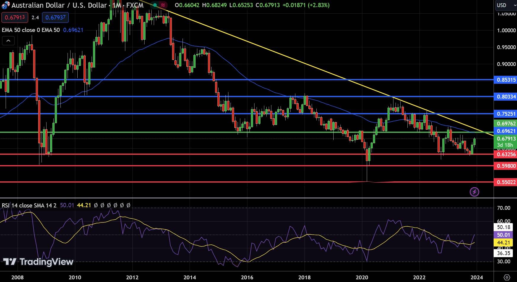 AUDUSD Price Chart 