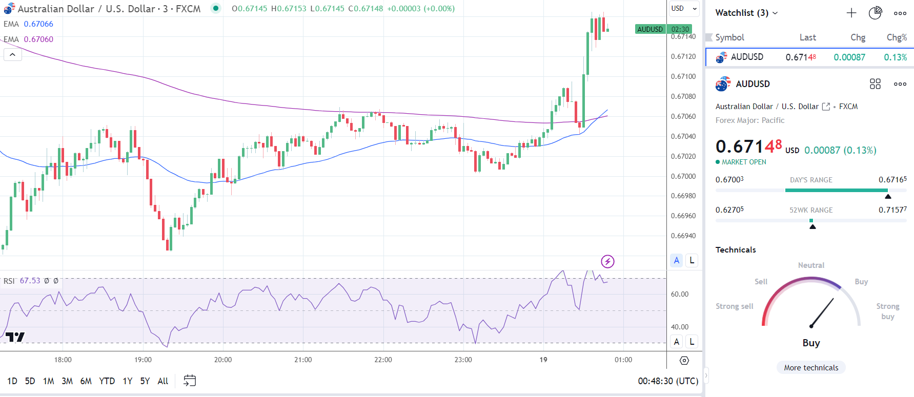 AUD/USD responds to the RBA Meeting Minutes