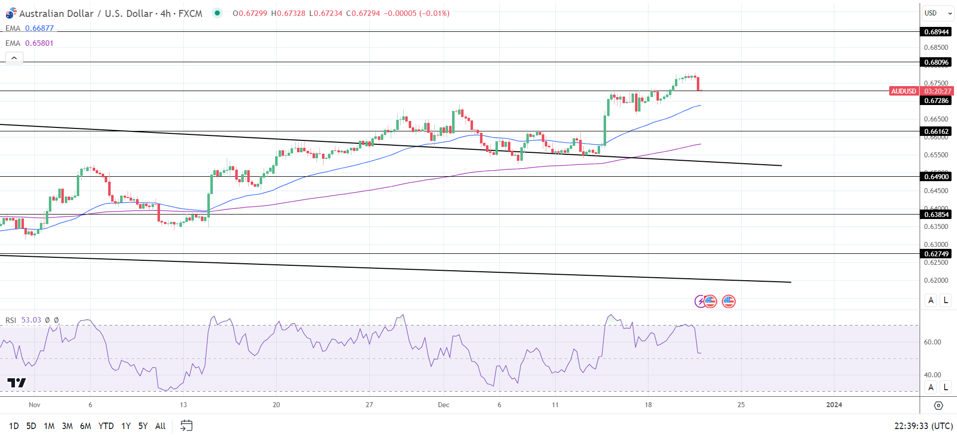 4-Hourly Chart affirms bullish price signals.