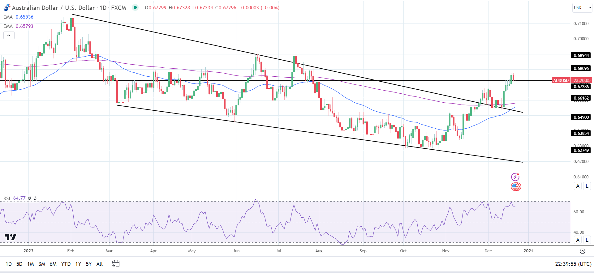 AUD to USD Daily Chart sends bullish price signals.