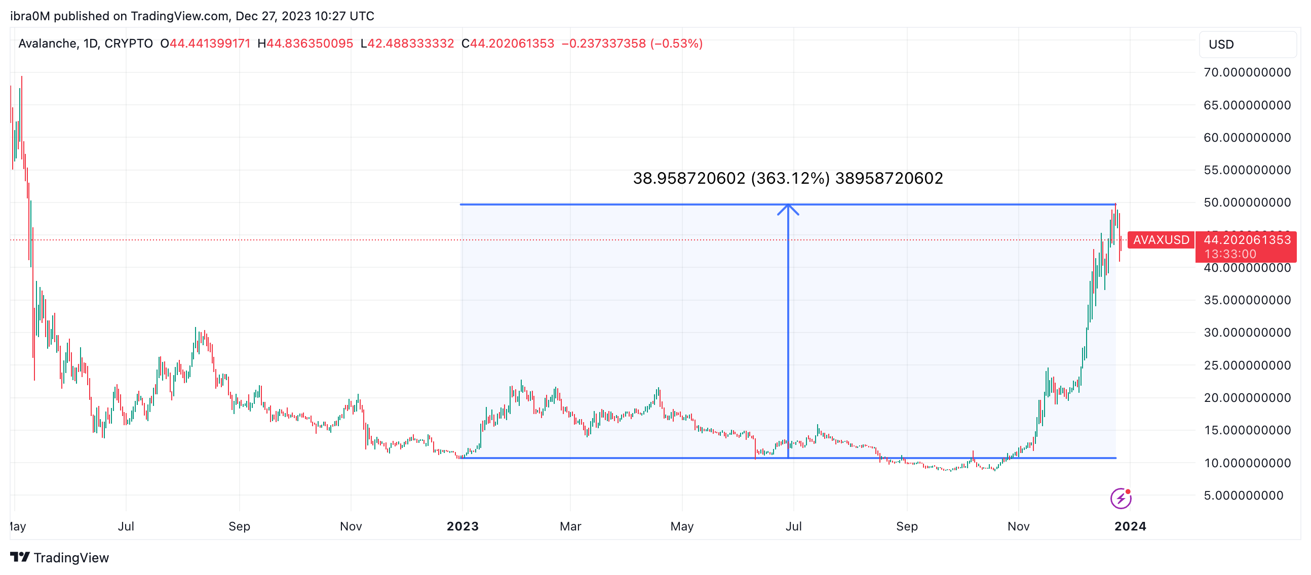 Avalanche (AVAX) 363% YTD Price Gains , Dec 2023 | Source: TradingVie