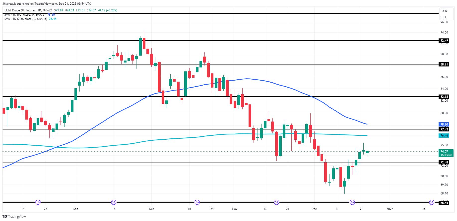 Oil Prices Forecast: Lower As Inventory Surges, Middle East Tensions ...