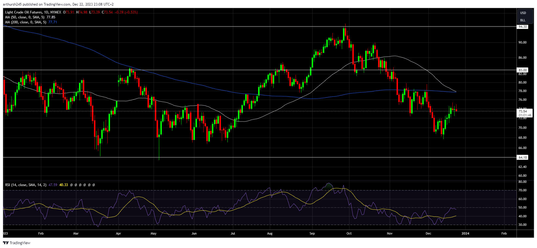 Oil Prices Forecast For 2024 Trader Reaction To 79 50 Sets Yearly   CL1 2023 12 22 23 08 13 