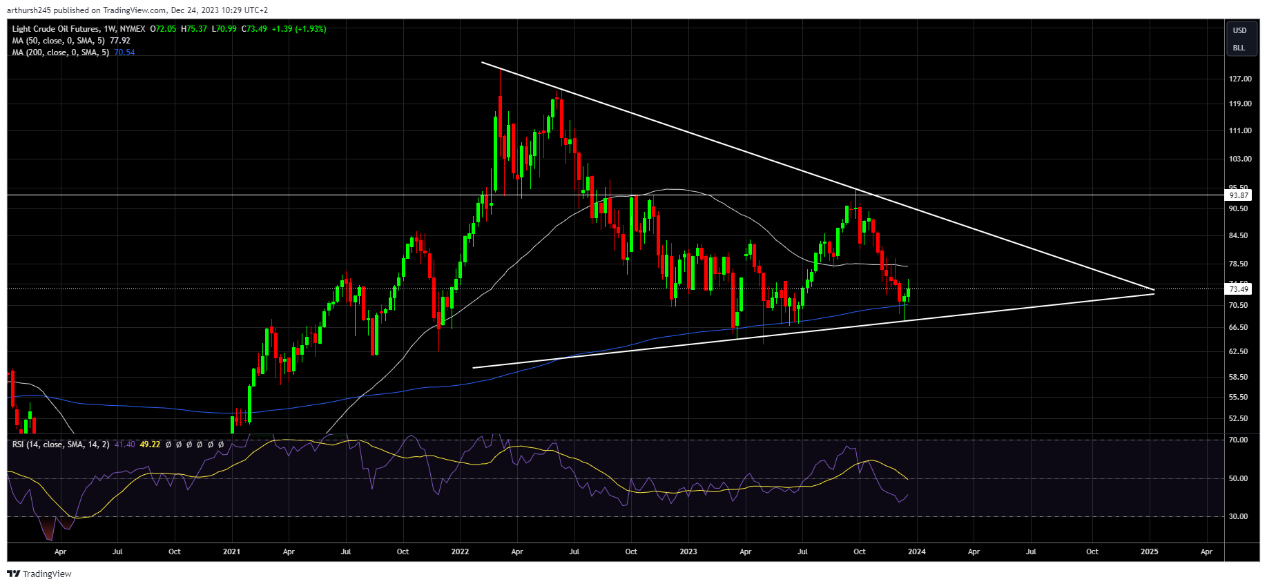 Weekly Light Crude Oil Futures