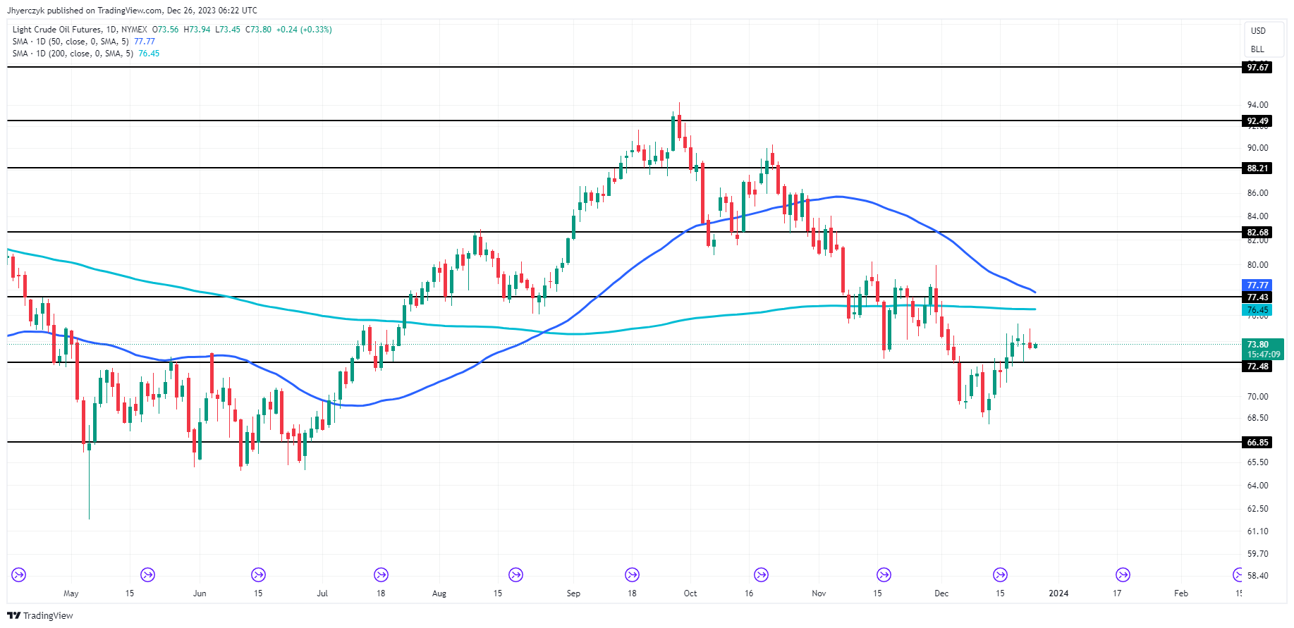 Light Crude Oil Futures