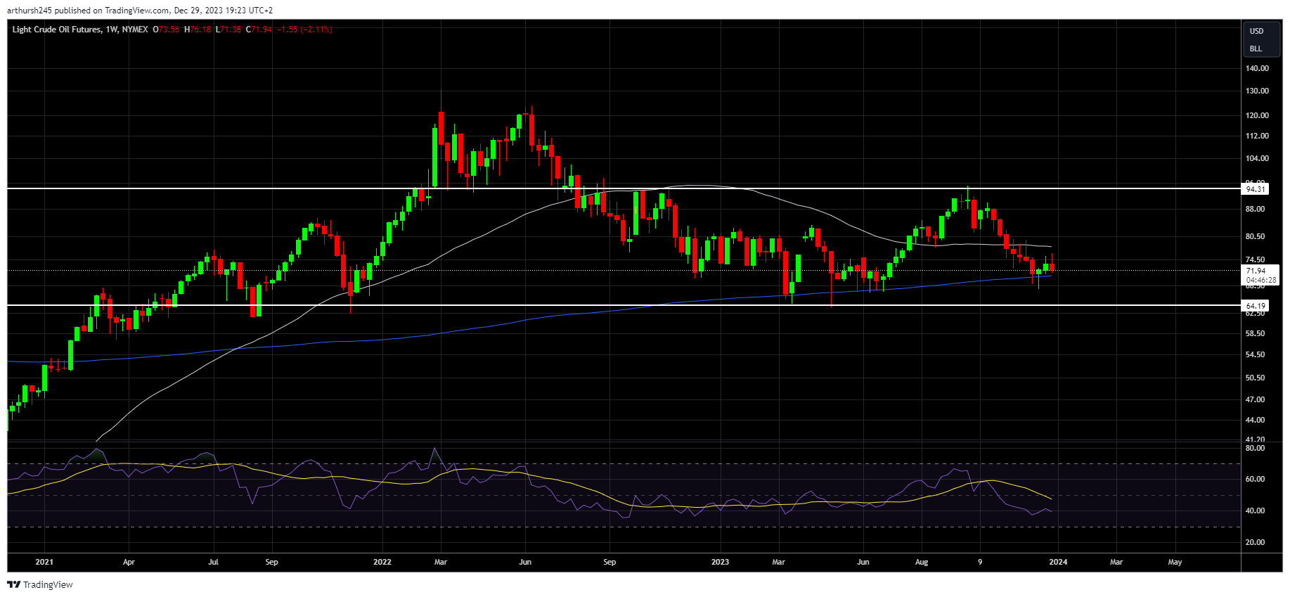 WTI Oil 