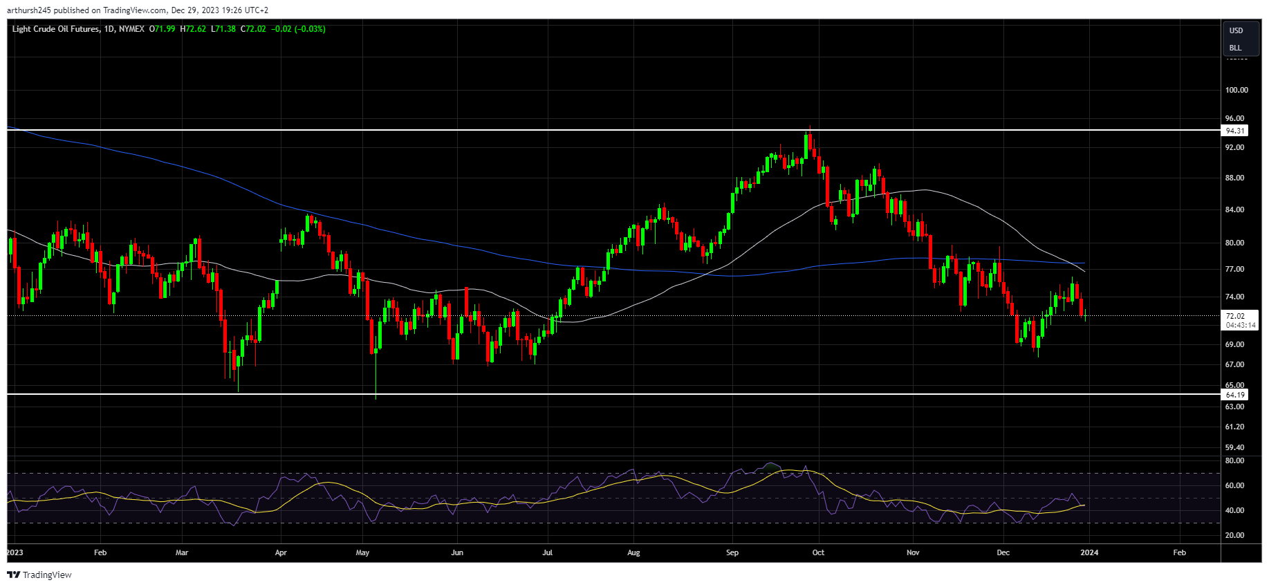 WTI Oil