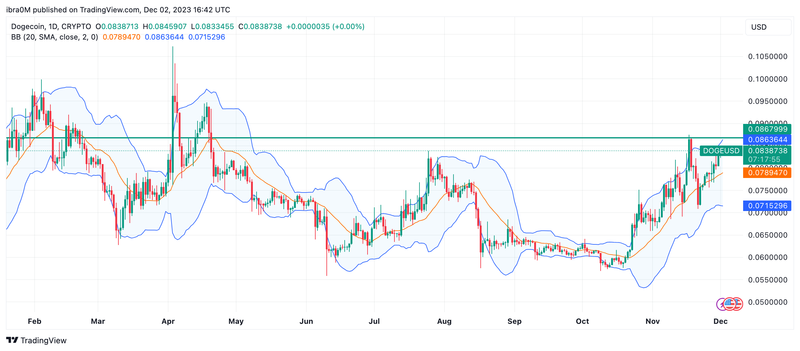 Dogecoin (DOGE) Price Prediction Source: TradingView