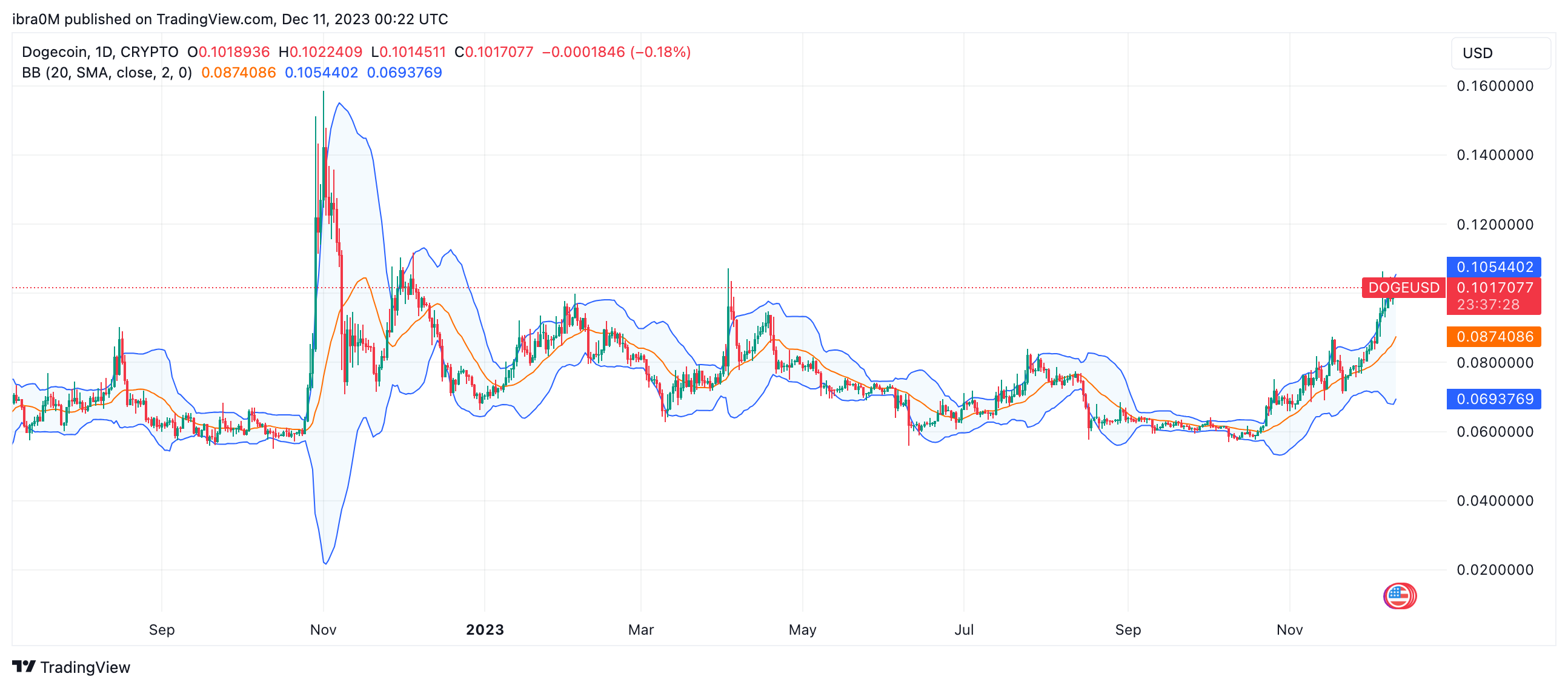 Dogecoin Price Prediction as DOGE Blasts Up 5% After $800 Million