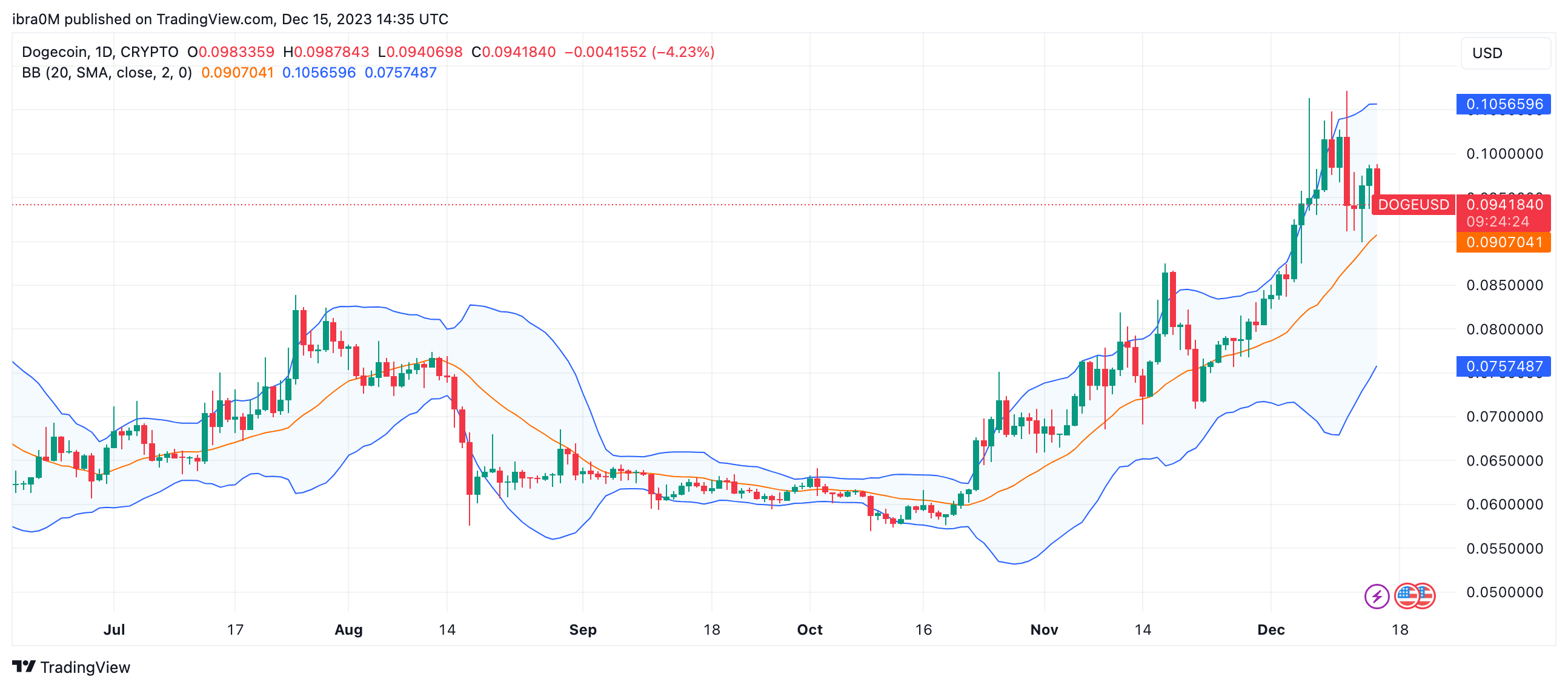 Dogecoin (DOGE) Price Prediction | Source: TradingView