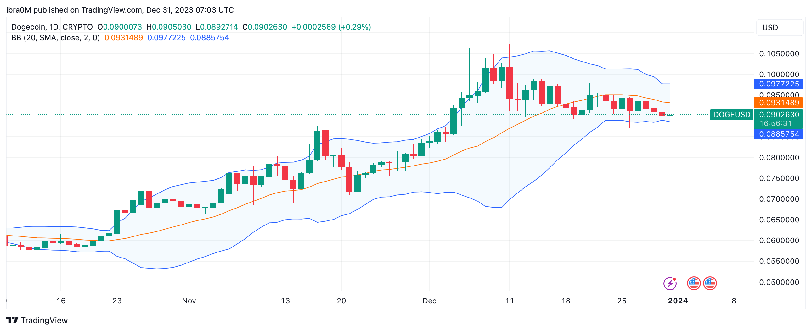 Dogecoin (DOGE) Price Forecast | Source: TradingView