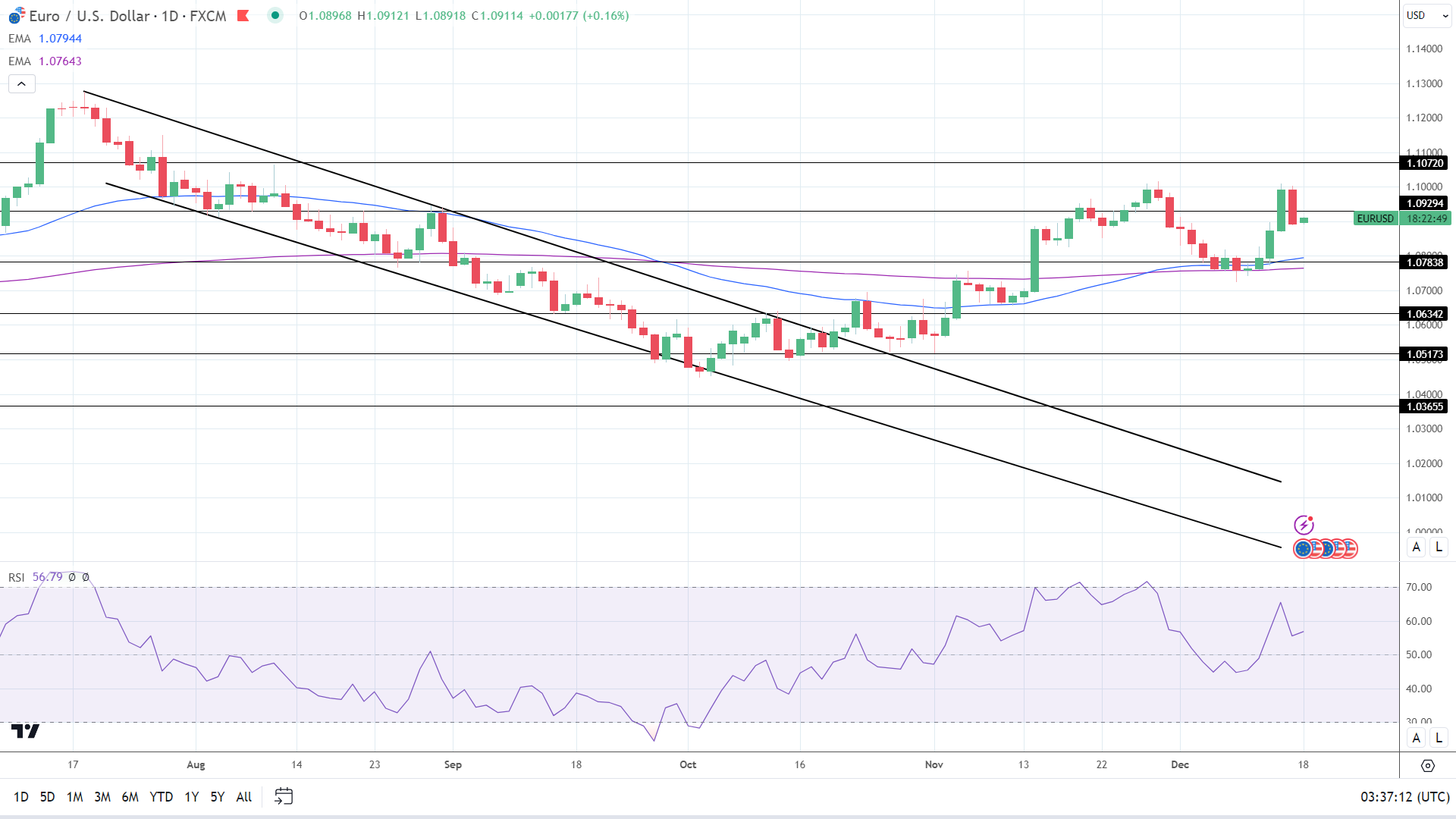 EUR/USD Daily Chart sends bullish price signals.