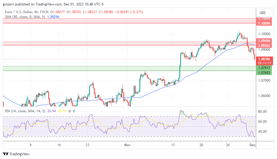 EUR/USD