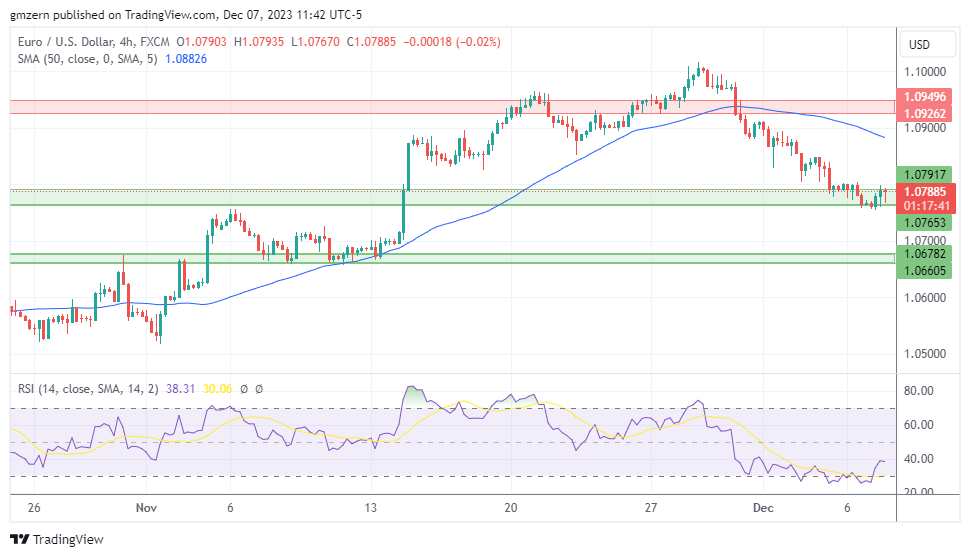 EUR/USD