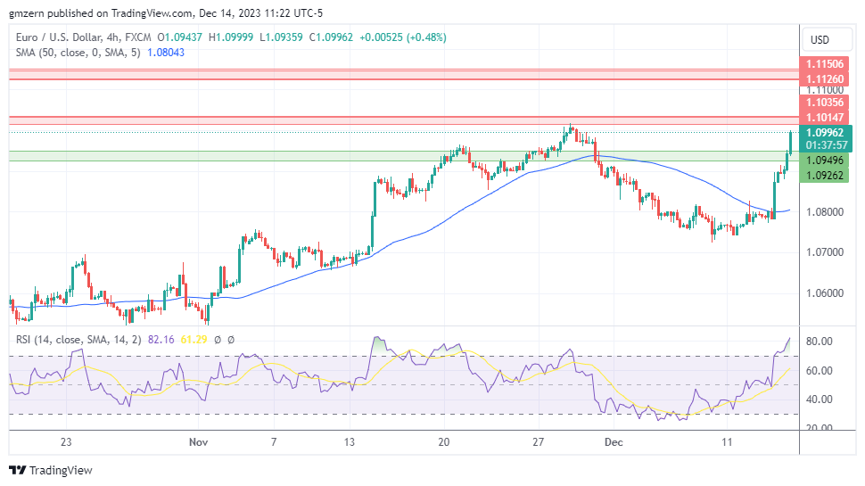 EUR/USD