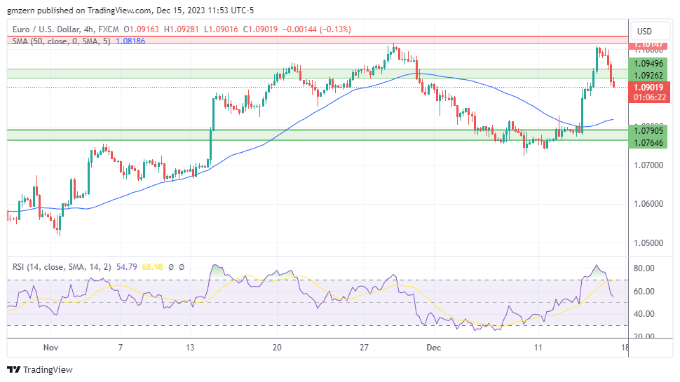 EUR/USD