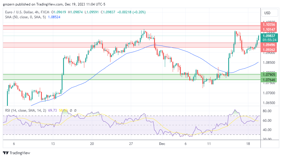 EUR/USD