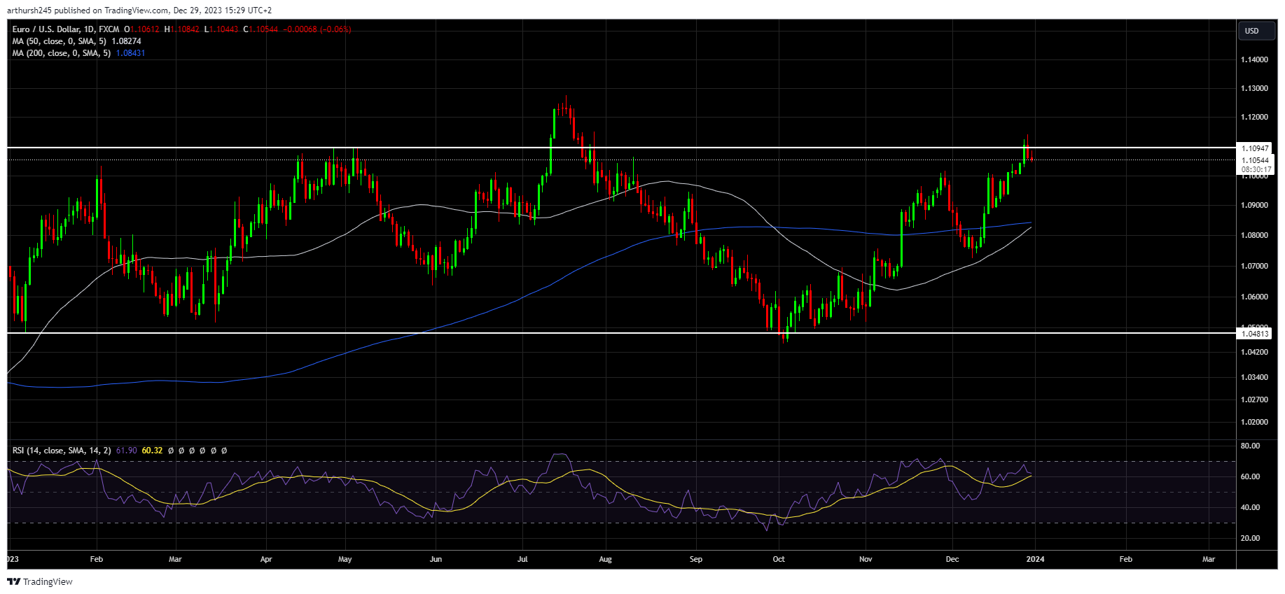 EUR USD Price Forecast For 2024 The Test Of 1 1500 Is Possible As Fed   EURUSD 2023 12 29 15 29 43 