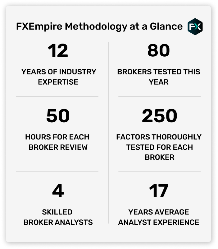 FXEmpire's Methodology