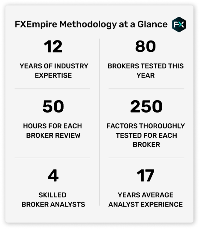 FXEmpire's Methodology