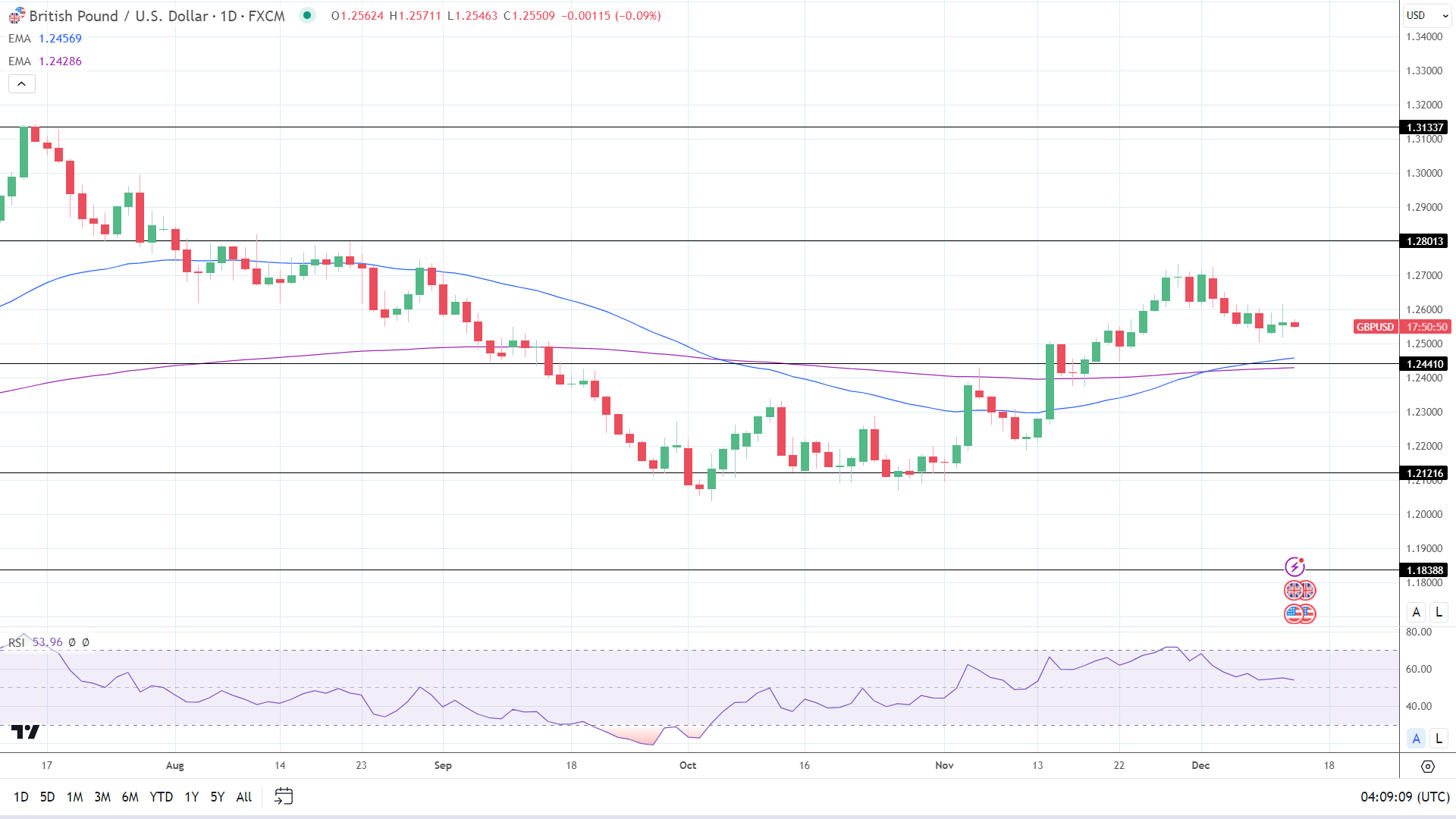 GBP/USD review ahead of the Bank of England interest rate decision