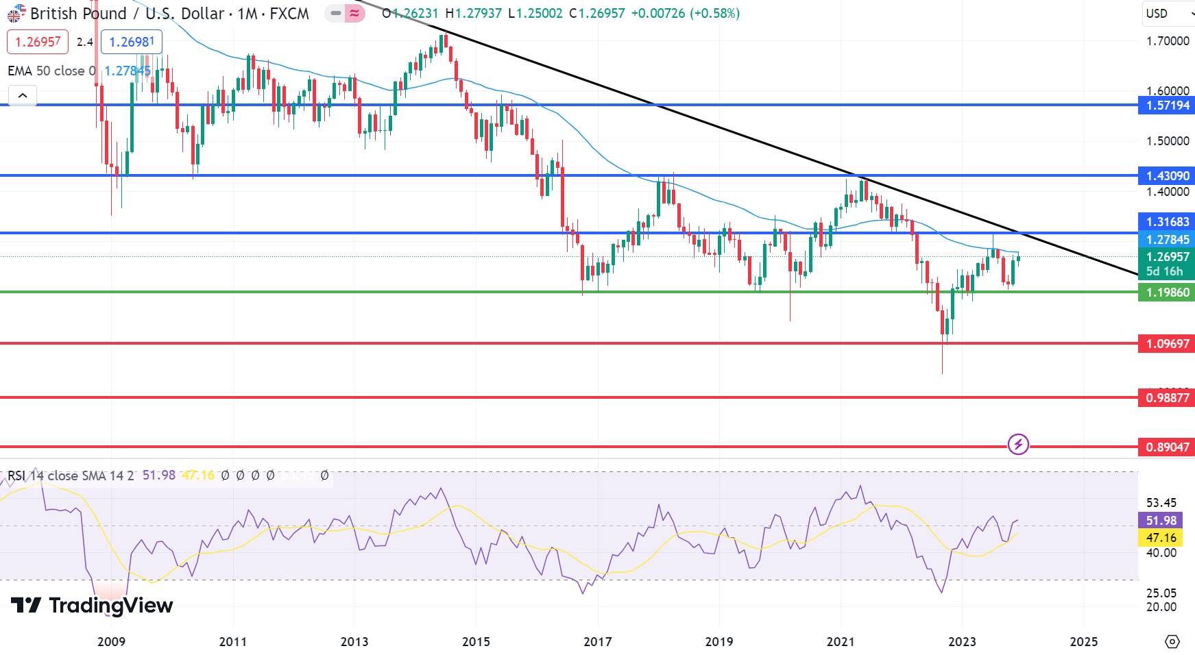 GBP/USD Price Chart 