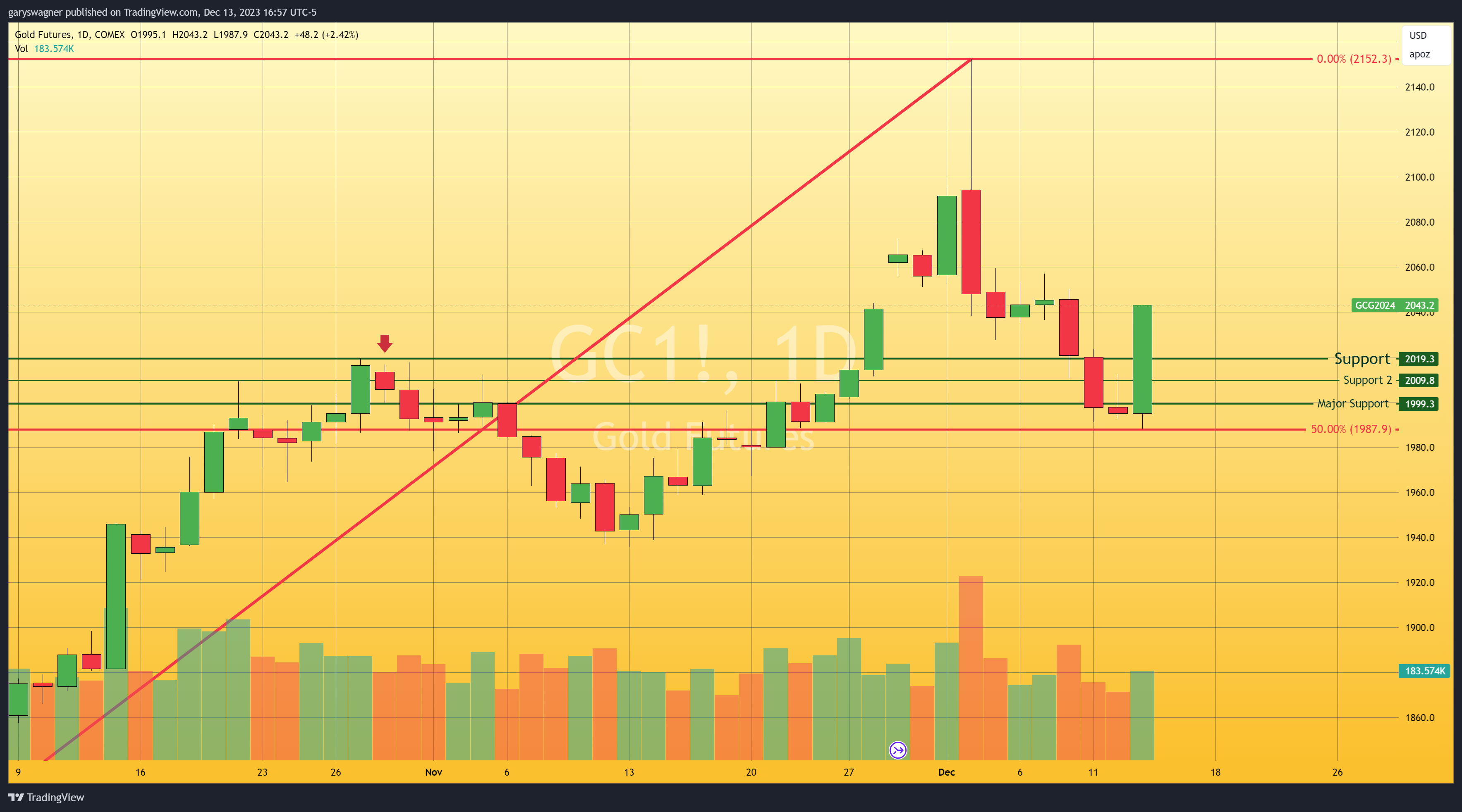 Fed Pivot Toward Interest Rate Cuts In 2024 And Gold S Bullish Response   Gold Futures 1213 