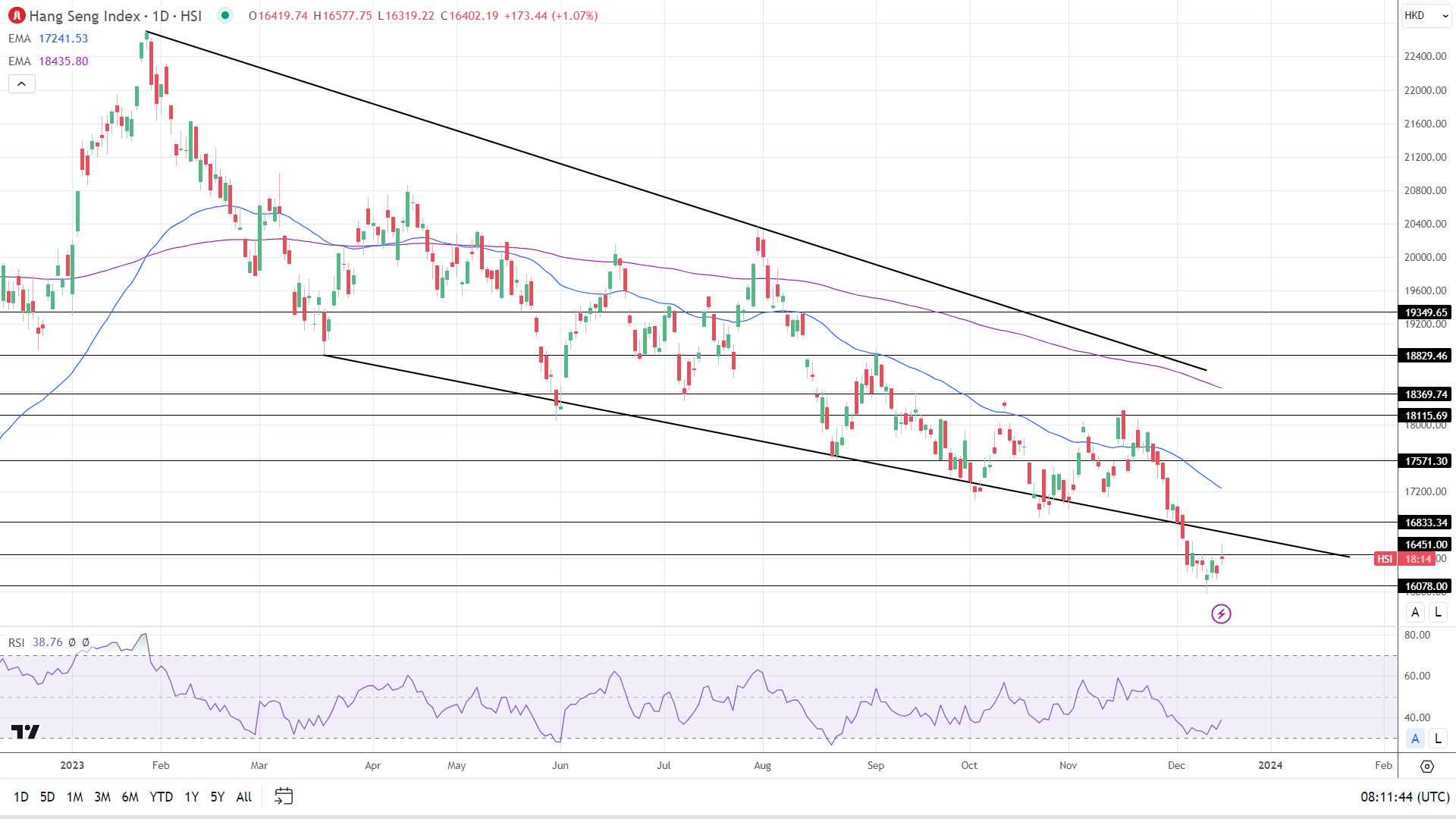 Hang Seng Index found much-needed support.