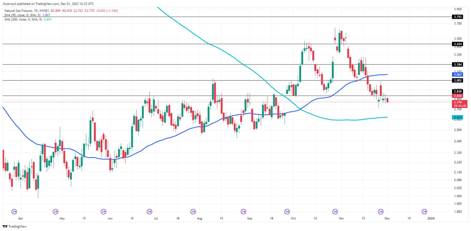 Natural Gas Prices Forecast: Pressured By Bearish Weather Forecasts ...