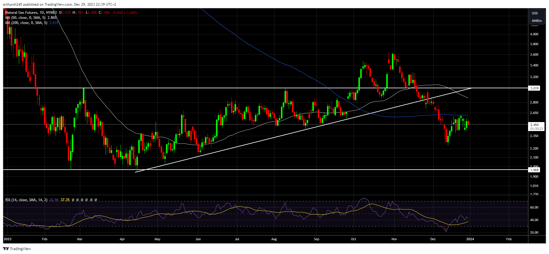 Natural Gas Prices Forecast For 2024 Could Turn Bullish On Sustained   NG1 2023 12 29 22 39 39 