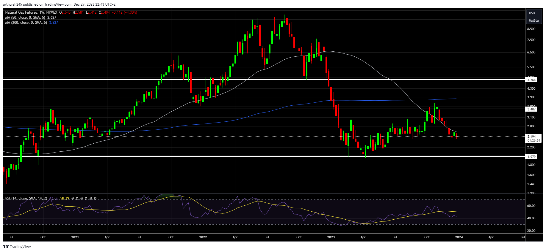 Natural Gas Prices Forecast for 2024 Could Turn Bullish on Sustained