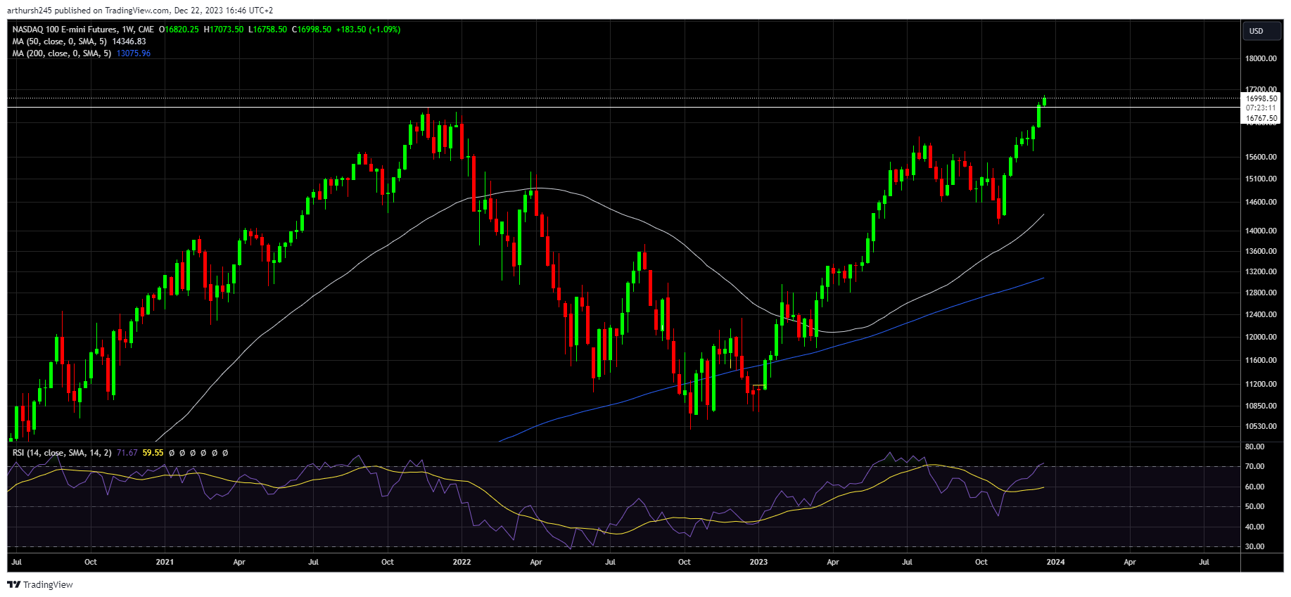 NASDAQ Index Forecast For 2024 Driven By AI, NASDAQ May Test 19,000 NASDAQ Index Forecast For 2024 Driven By AI, NASDAQ May Test 19,000