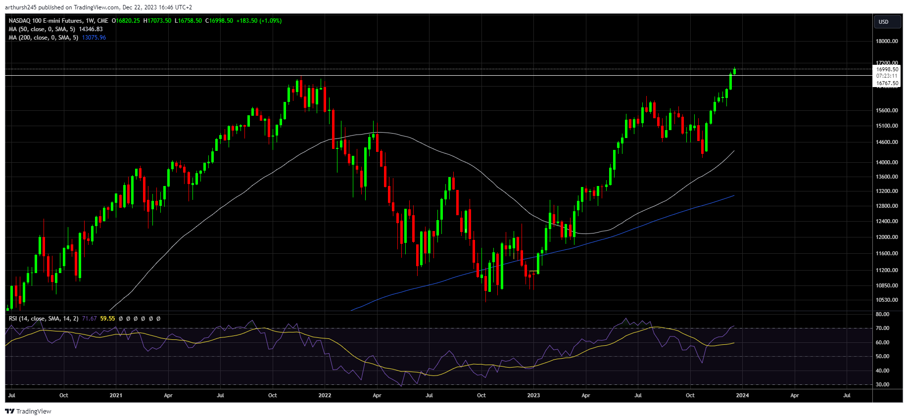 NASDAQ Index Forecast For 2024 Driven By AI, NASDAQ May Test 19,000