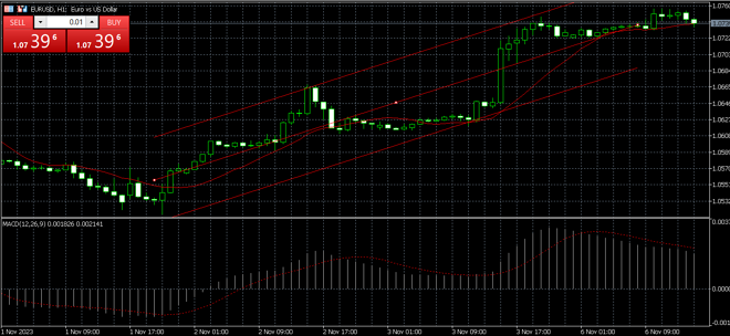 MetaTrader 5’s chart window