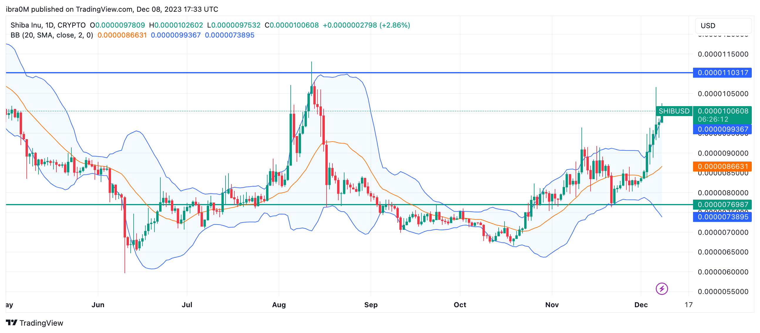 Shiba Inu (SHIB) Price Forecast, Dec 8 2023. Source: TradingView